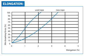 LANKO®LINE WITH HMPE JACKET