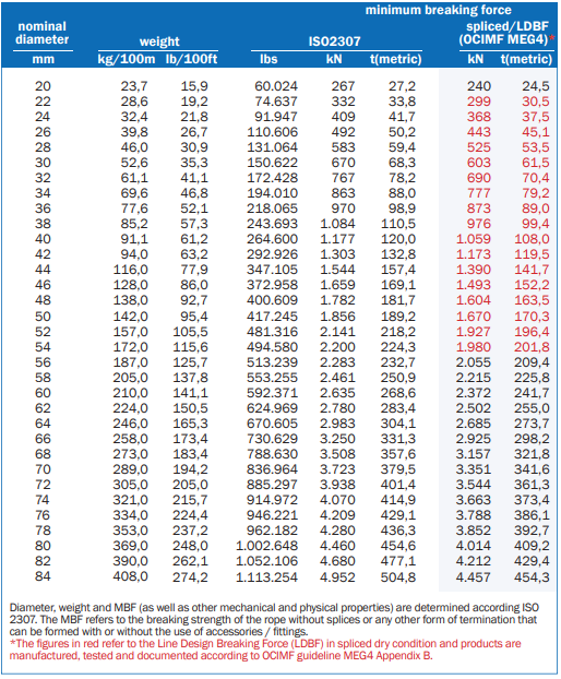 LANKO®FORCE with HMPE jacket