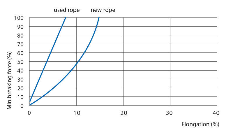 Strongline™