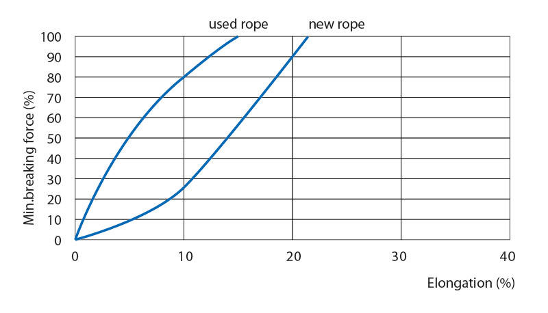 EUROFLEX® 3 STRAND